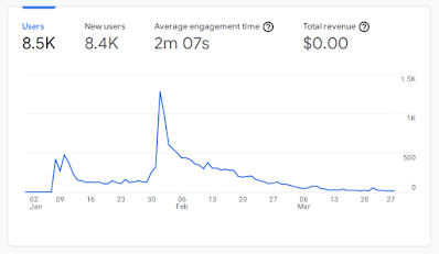 Statistique du site wbe de la Zine Month en terme de fréquentation